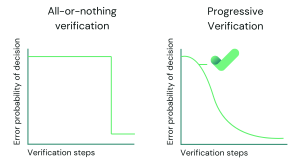 progressive verification chart